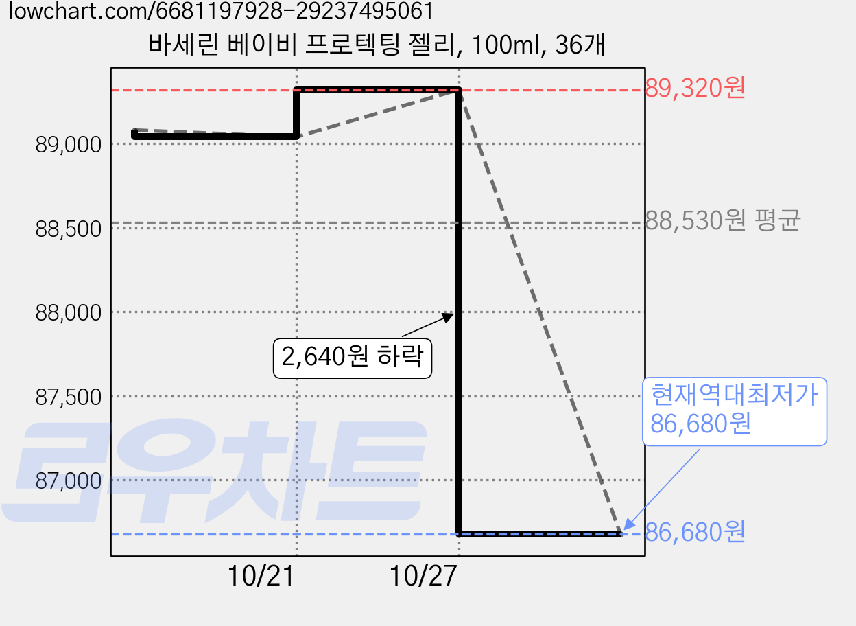 바세린 베이비 프로텍팅 젤리, 100ml, 36개 가격 변동 차트, 현재가 86,680원, 역대최저가