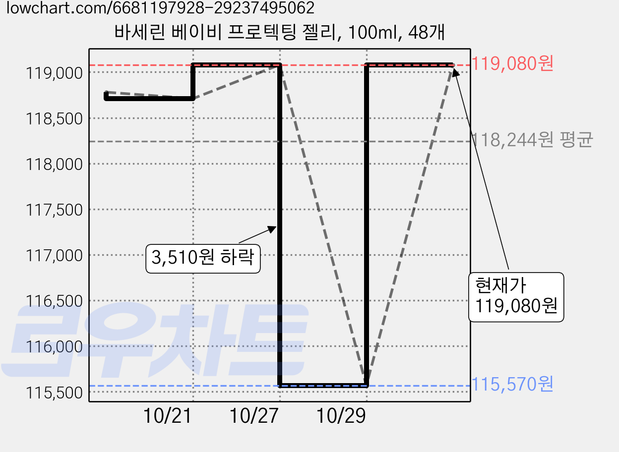바세린 베이비 프로텍팅 젤리, 100ml, 48개 가격 변동 차트, 현재가 119,080원, 관측 최저가 115,570원