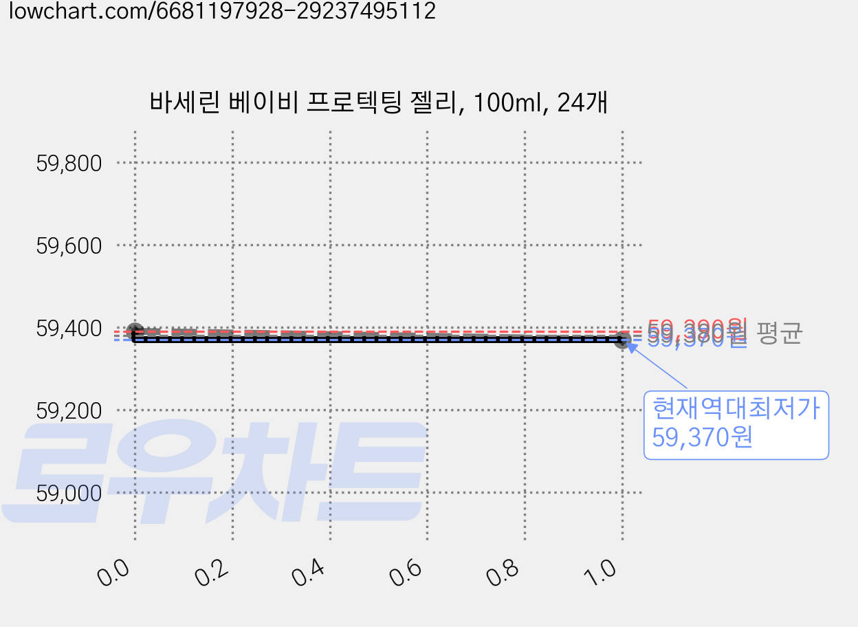 바세린 베이비 프로텍팅 젤리, 100ml, 24개 가격 변동 차트, 현재가 59,370원, 역대최저가