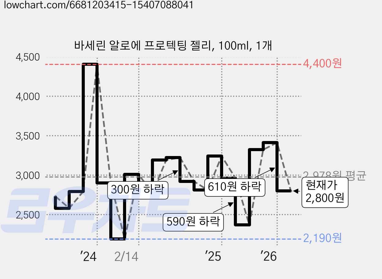 바세린 알로에 프로텍팅 젤리, 100ml, 1개 가격 변동 차트, 현재가 2,800원, 관측 최저가 2,190원