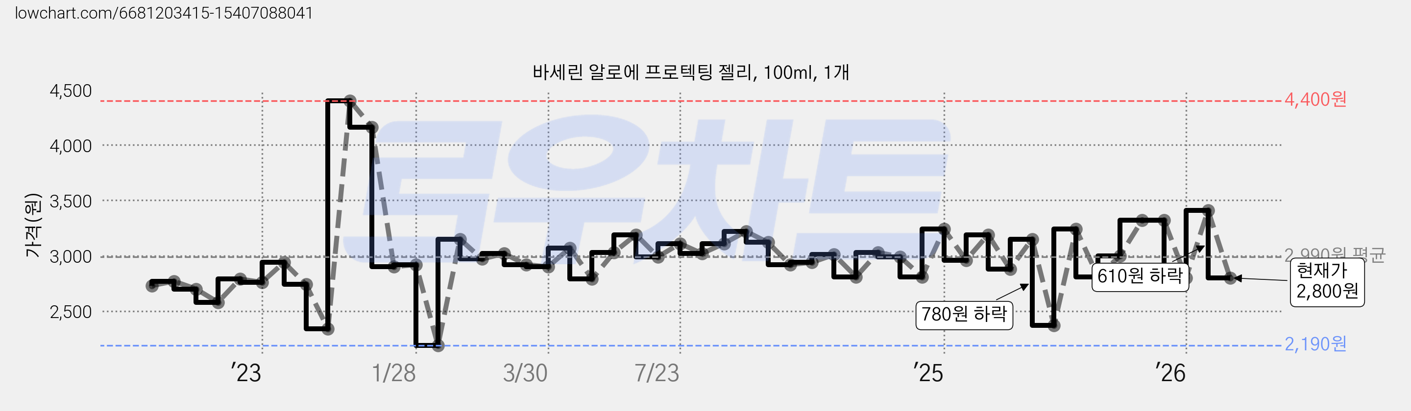 바세린 알로에 프로텍팅 젤리, 100ml, 1개 가격 변동 차트, 현재가 2,800원, 관측 최저가 2,190원