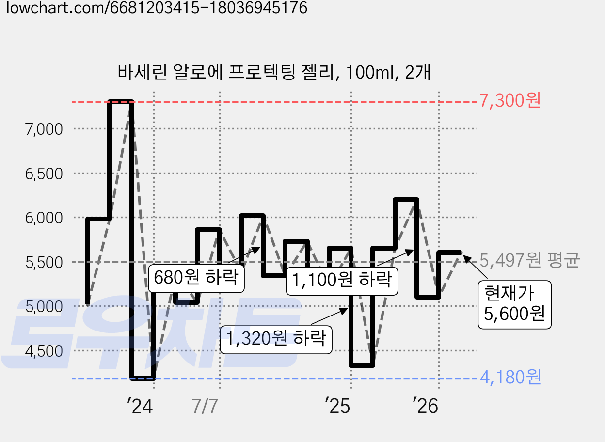 바세린 알로에 프로텍팅 젤리, 100ml, 2개 가격 변동 차트, 현재가 5,600원, 관측 최저가 4,180원