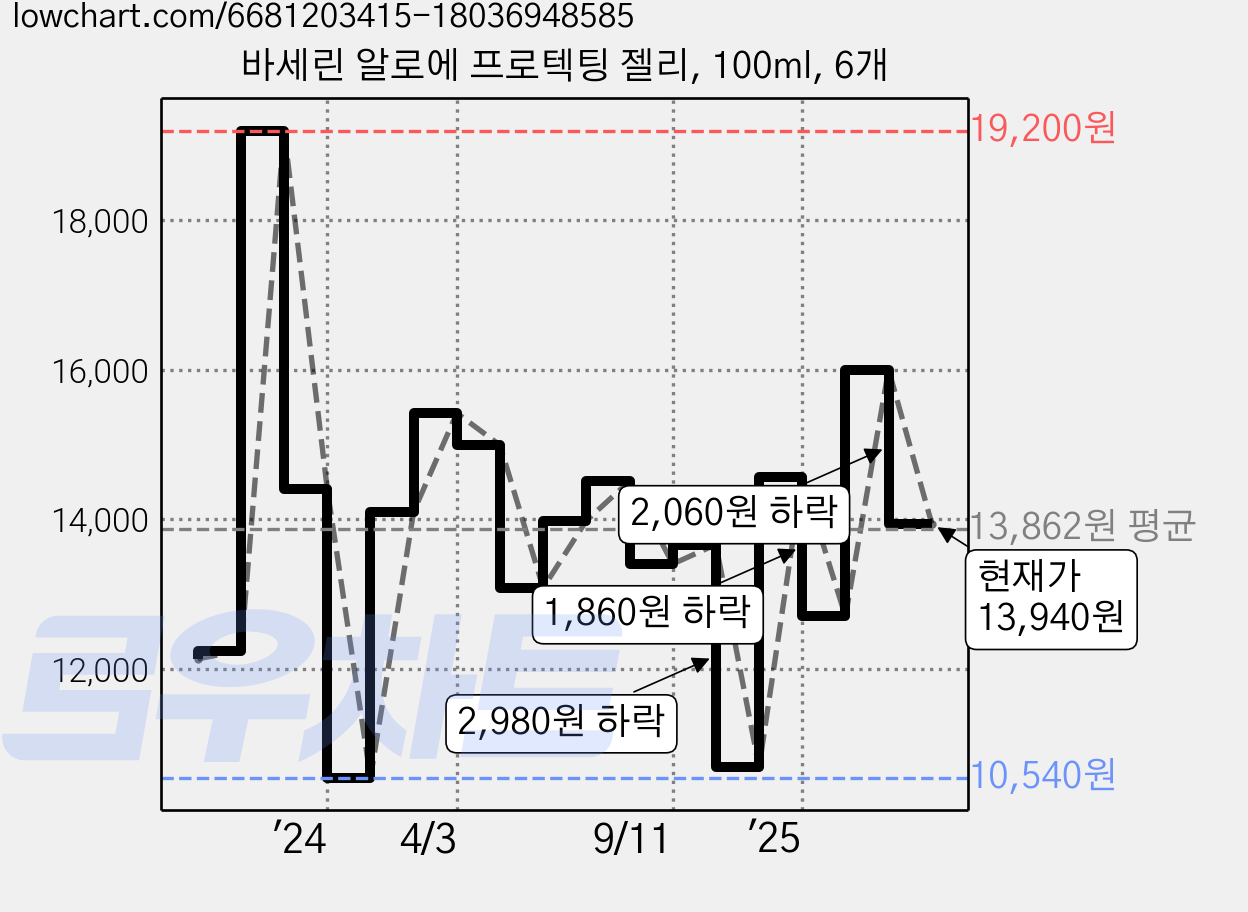 바세린 알로에 프로텍팅 젤리, 100ml, 6개 가격 변동 차트, 현재가 13,940원, 관측 최저가 10,540원