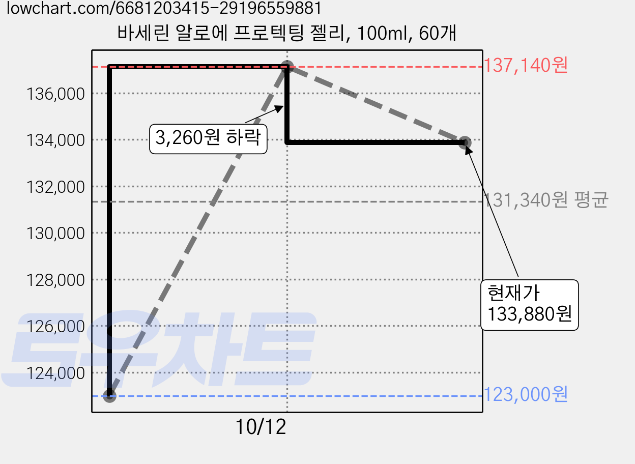 바세린 알로에 프로텍팅 젤리, 100ml, 60개 가격 변동 차트, 현재가 133,880원, 관측 최저가 123,000원