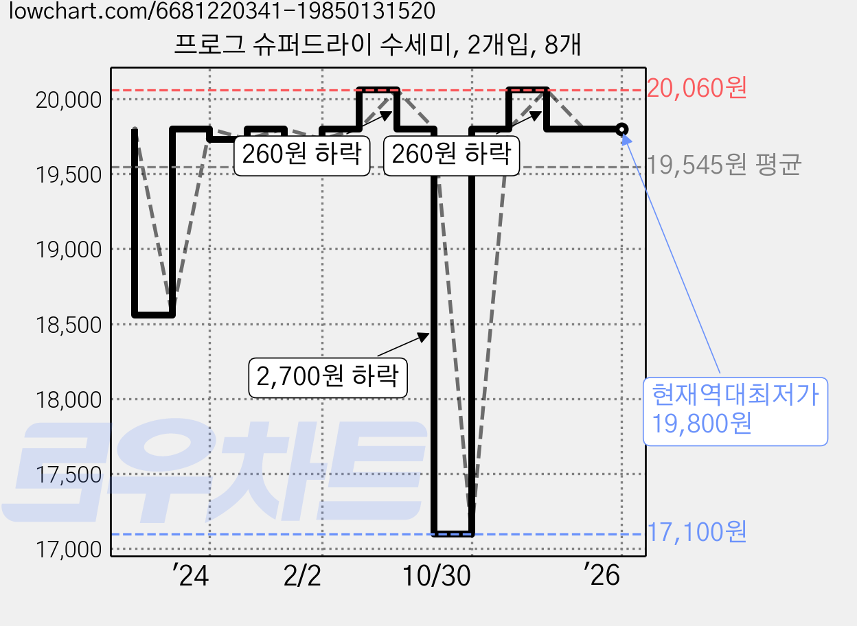 프로그 슈퍼드라이 수세미, 2개입, 8개 가격 변동 차트, 현재가 19,800원, 역대최저가