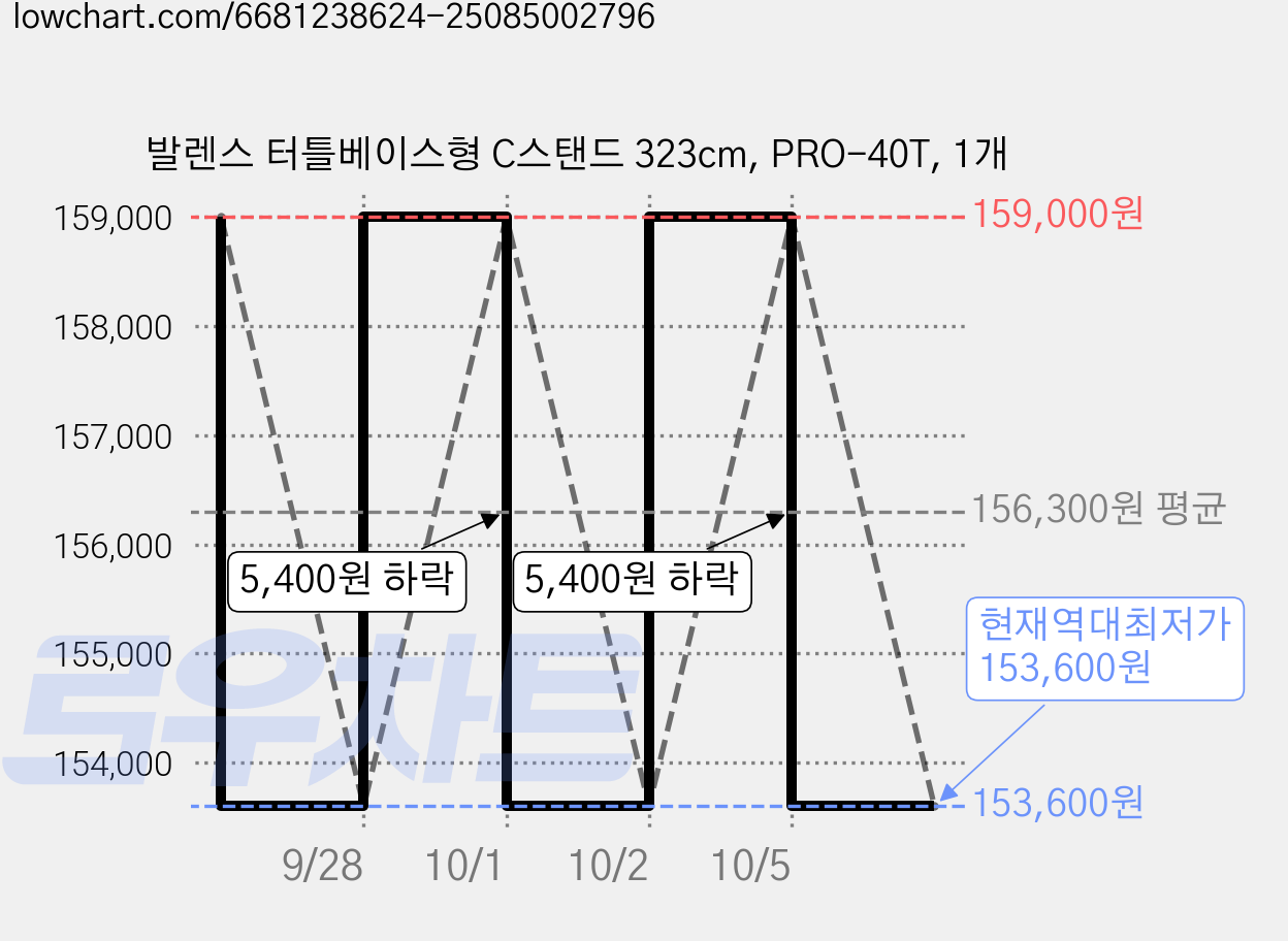 발렌스 터틀베이스형 C스탠드 323cm, PRO-40T, 1개 가격 변동 차트, 현재가 153,600원, 역대최저가
