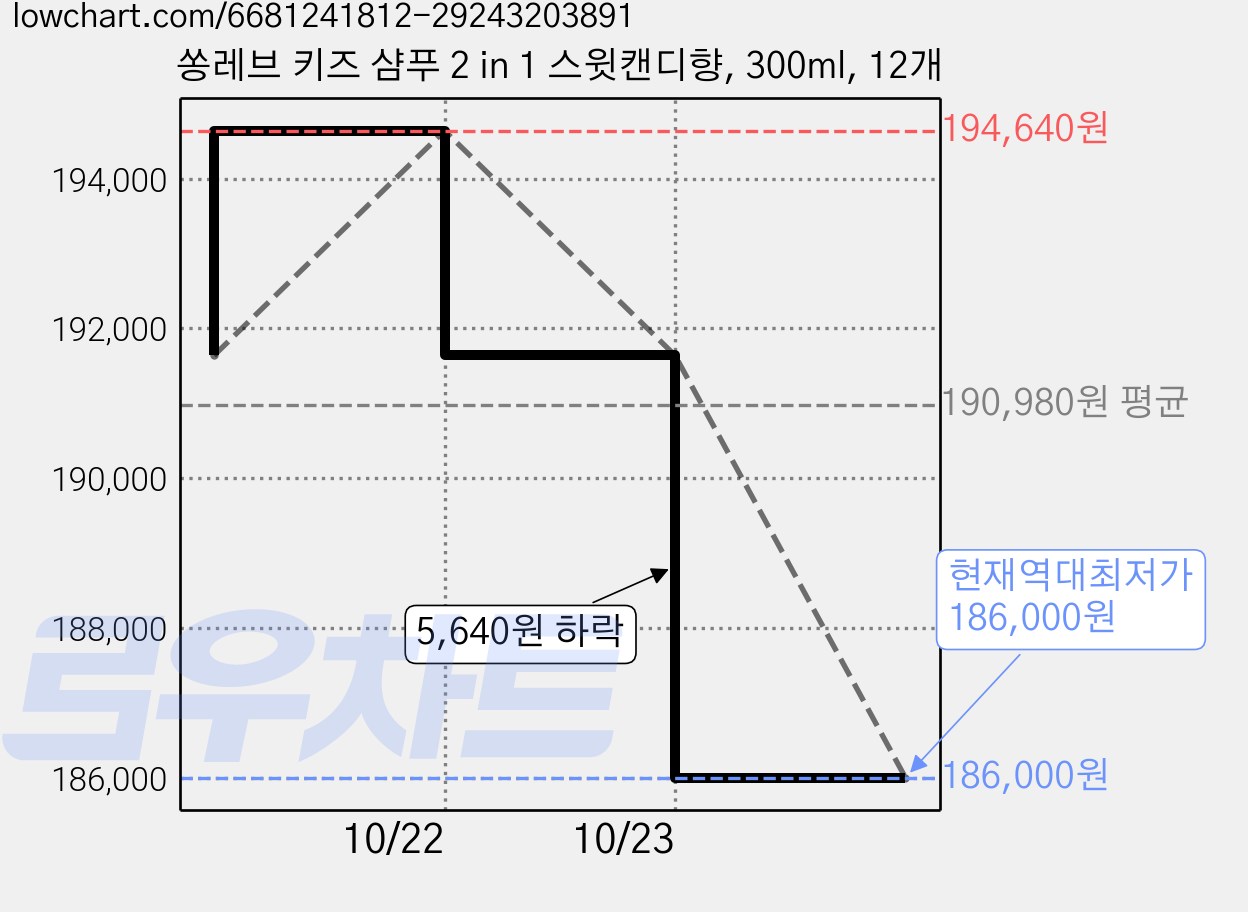 쏭레브 키즈 샴푸 2 in 1 스윗캔디향, 300ml, 12개 가격 변동 차트, 현재가 186,000원, 역대최저가