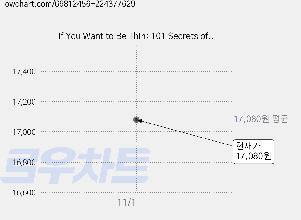 If You Want to Be Thin: 101 Secrets of Thin Women Paperback, Dog Ear Publishing 가격 변동 차트, 현재가 17,080원