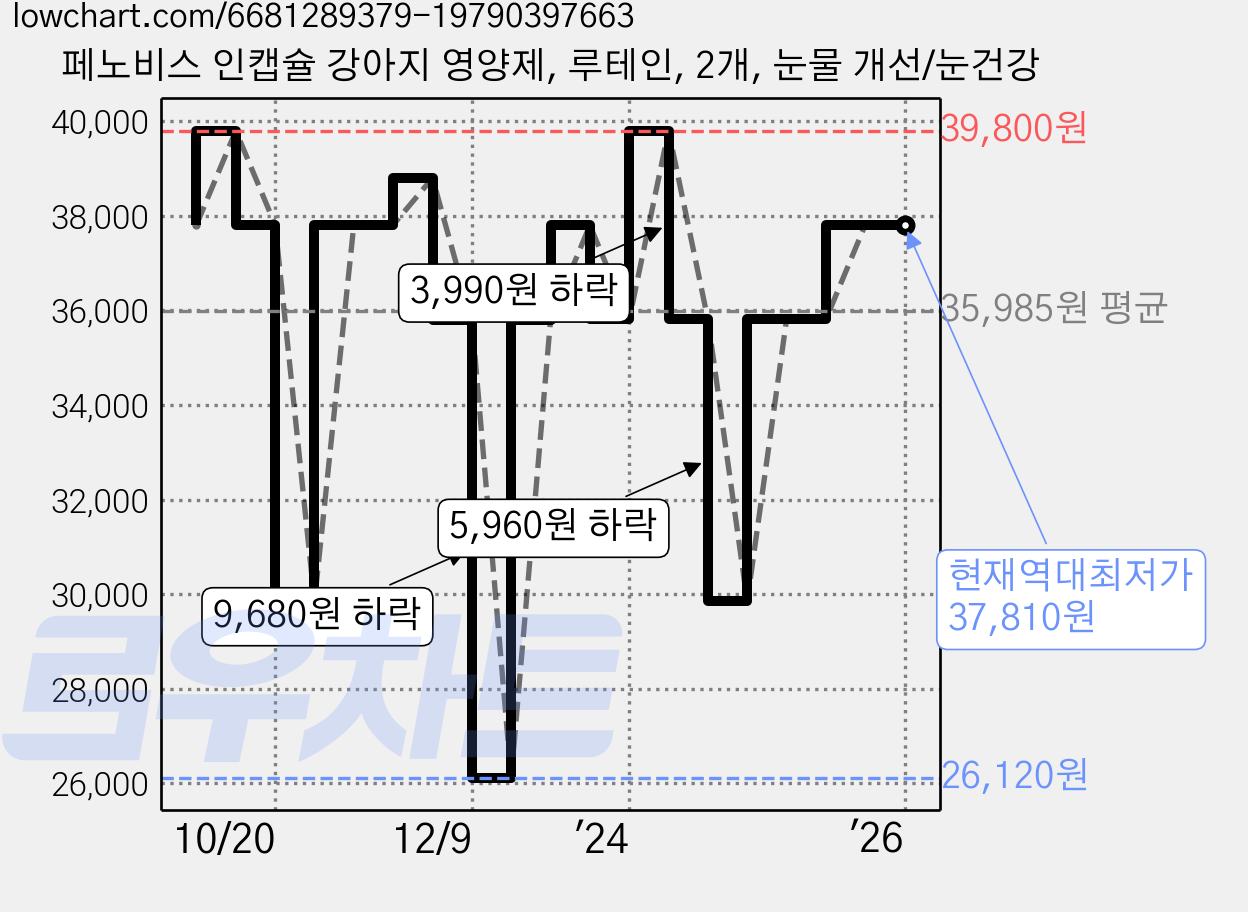 페노비스 인캡슐 강아지 영양제, 루테인, 2개, 눈물 개선/눈건강 가격 변동 차트, 현재가 37,810원, 역대최저가