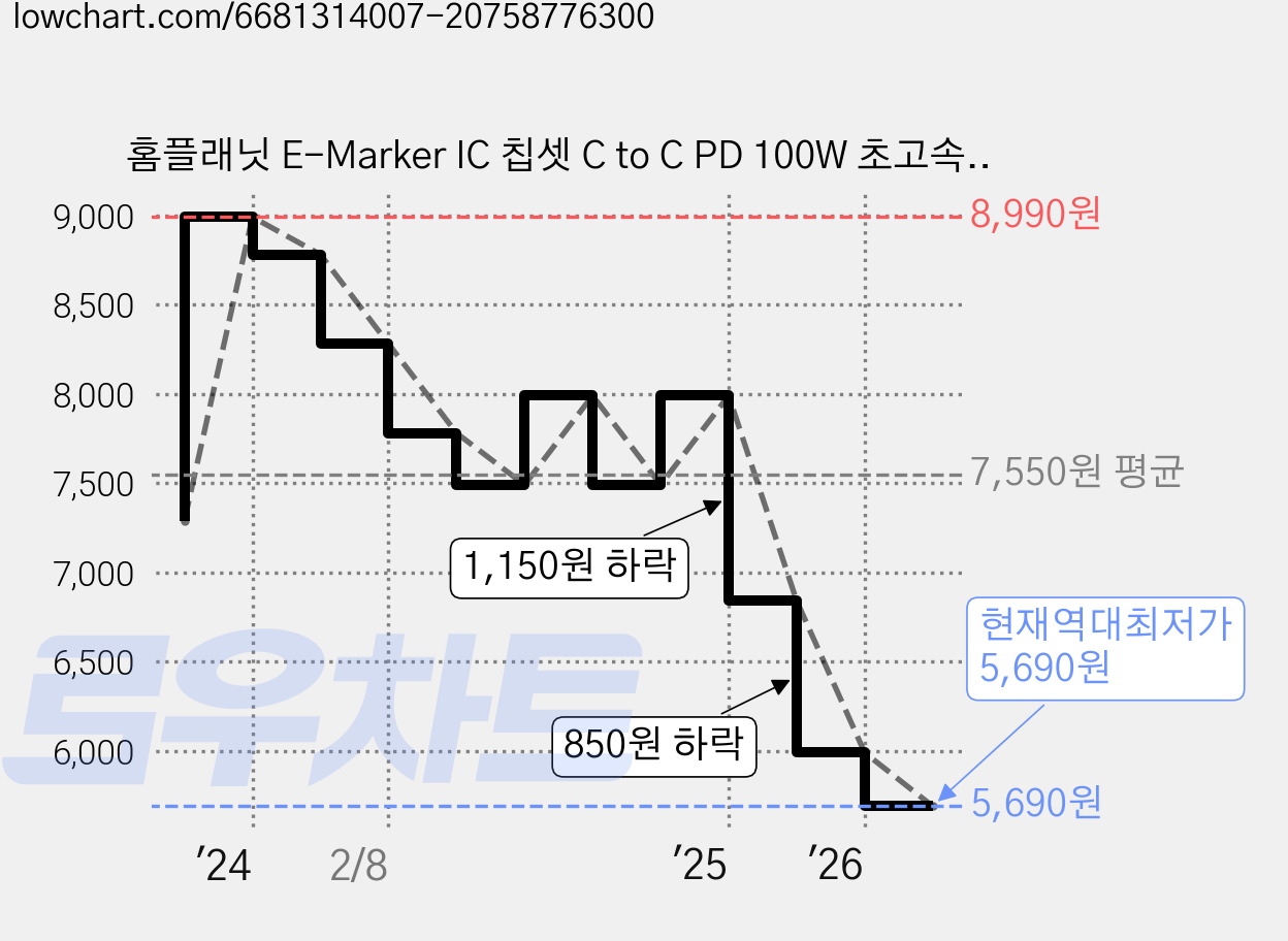 홈플래닛 E-Marker IC 칩셋 C to C PD 100W 초고속충전 케이블, 3m, 블랙, 1개 가격 변동 차트, 현재가 5,690원, 역대최저가