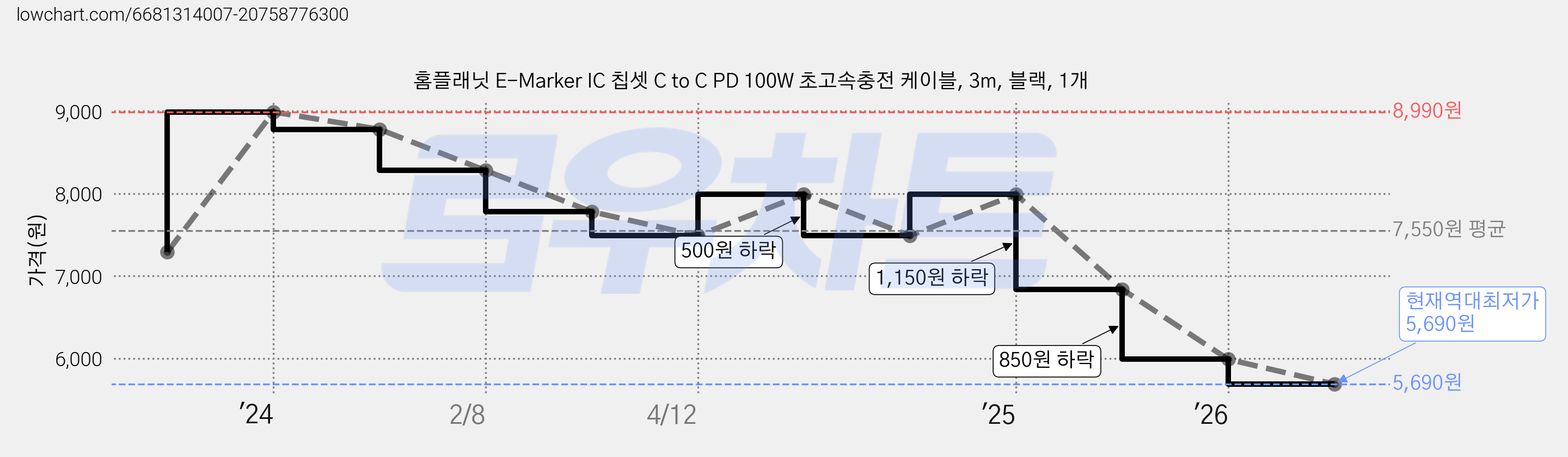 홈플래닛 E-Marker IC 칩셋 C to C PD 100W 초고속충전 케이블, 3m, 블랙, 1개 가격 변동 차트, 현재가 5,690원, 역대최저가