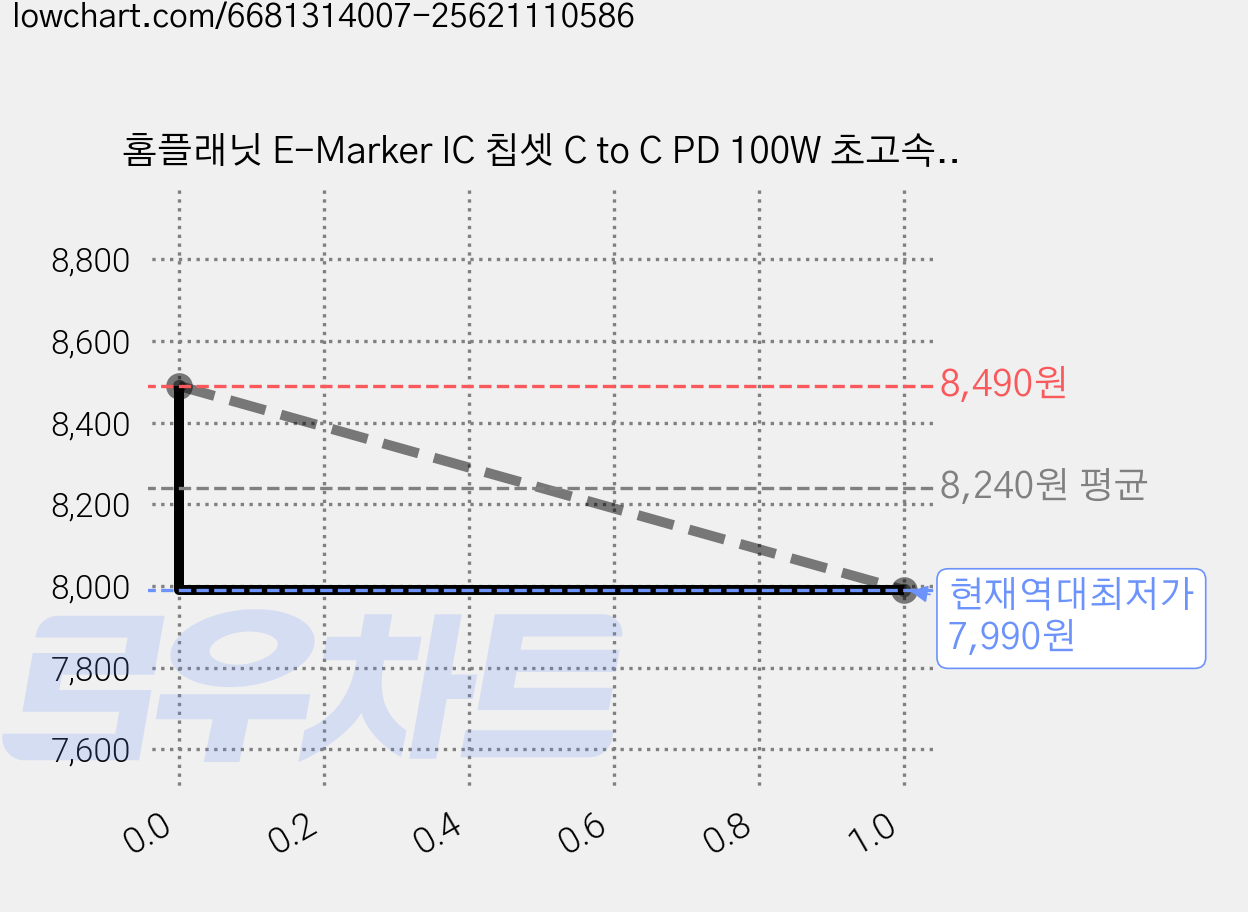 홈플래닛 E-Marker IC 칩셋 C to C PD 100W 초고속충전 케이블, 2m, 퍼플, 2개 가격 변동 차트, 현재가 7,990원, 역대최저가