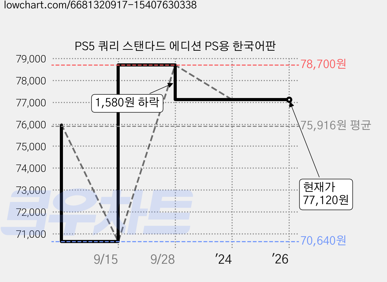 PS5 쿼리 스탠다드 에디션 PS용 한국어판 가격 변동 차트, 현재가 77,120원, 역대최저가