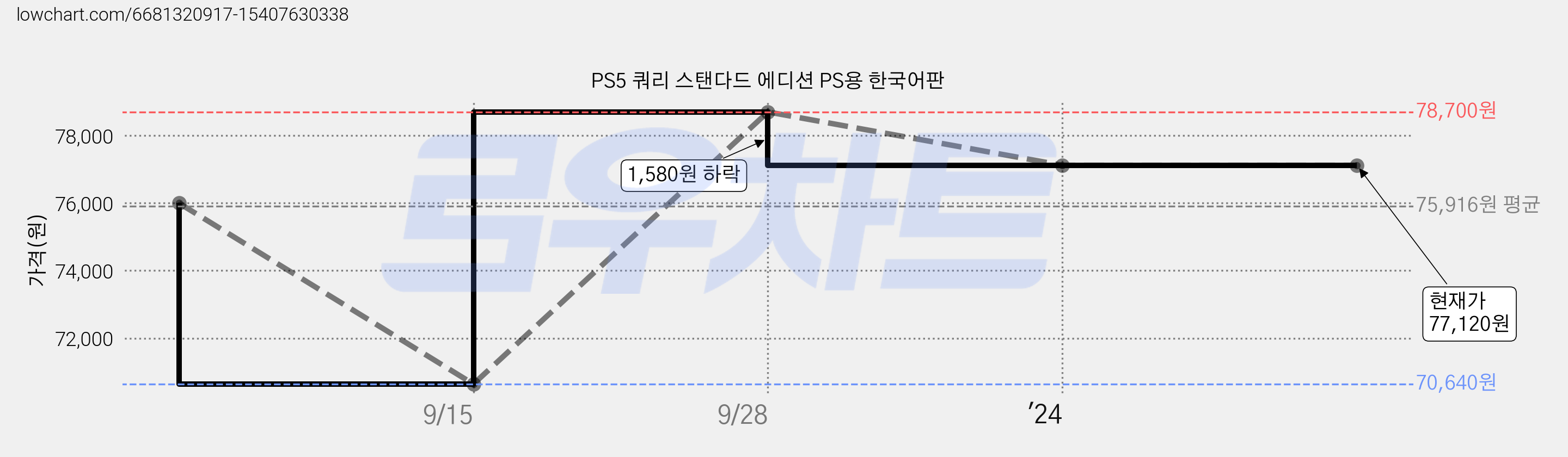 PS5 쿼리 스탠다드 에디션 PS용 한국어판 가격 변동 차트, 현재가 77,120원, 역대최저가
