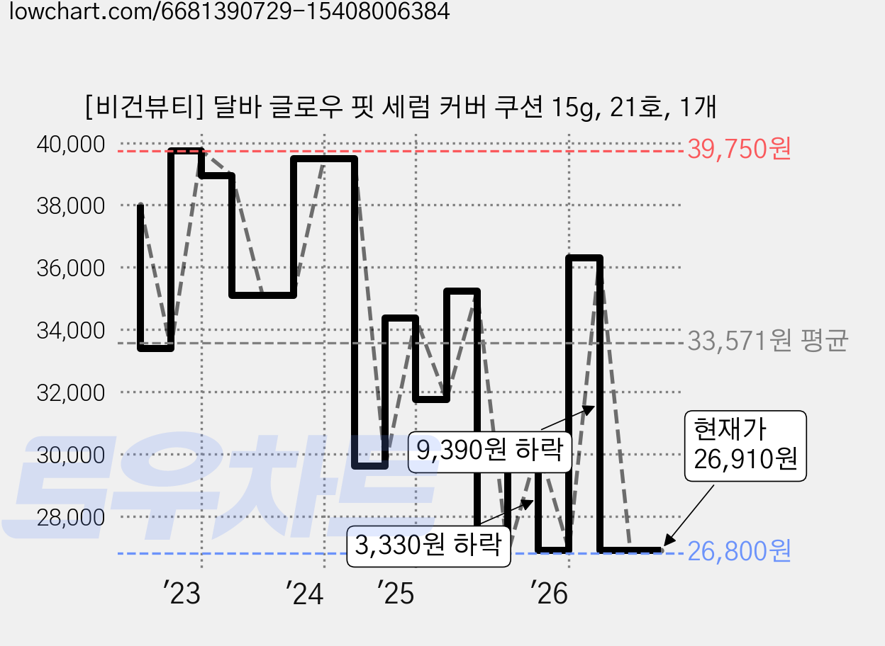 [비건뷰티] 달바 글로우 핏 세럼 커버 쿠션 15g, 21호, 1개 가격 변동 차트, 현재가 26,910원, 관측 최저가 26,800원