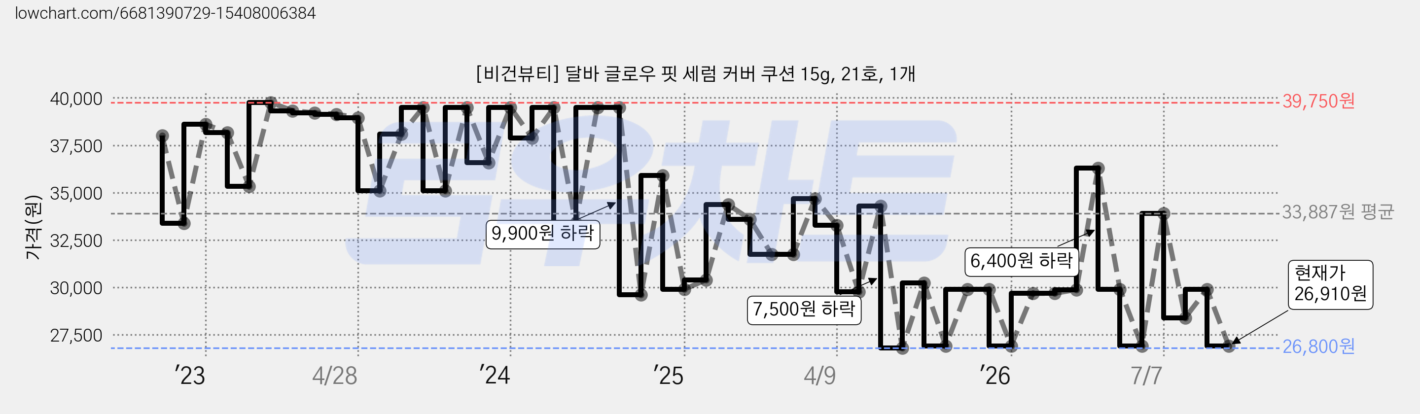 [비건뷰티] 달바 글로우 핏 세럼 커버 쿠션 15g, 21호, 1개 가격 변동 차트, 현재가 26,910원, 관측 최저가 26,800원
