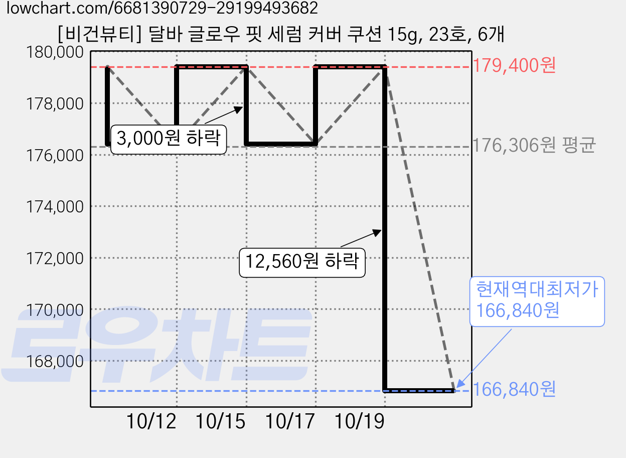 [비건뷰티] 달바 글로우 핏 세럼 커버 쿠션 15g, 23호, 6개 가격 변동 차트, 현재가 166,840원, 역대최저가