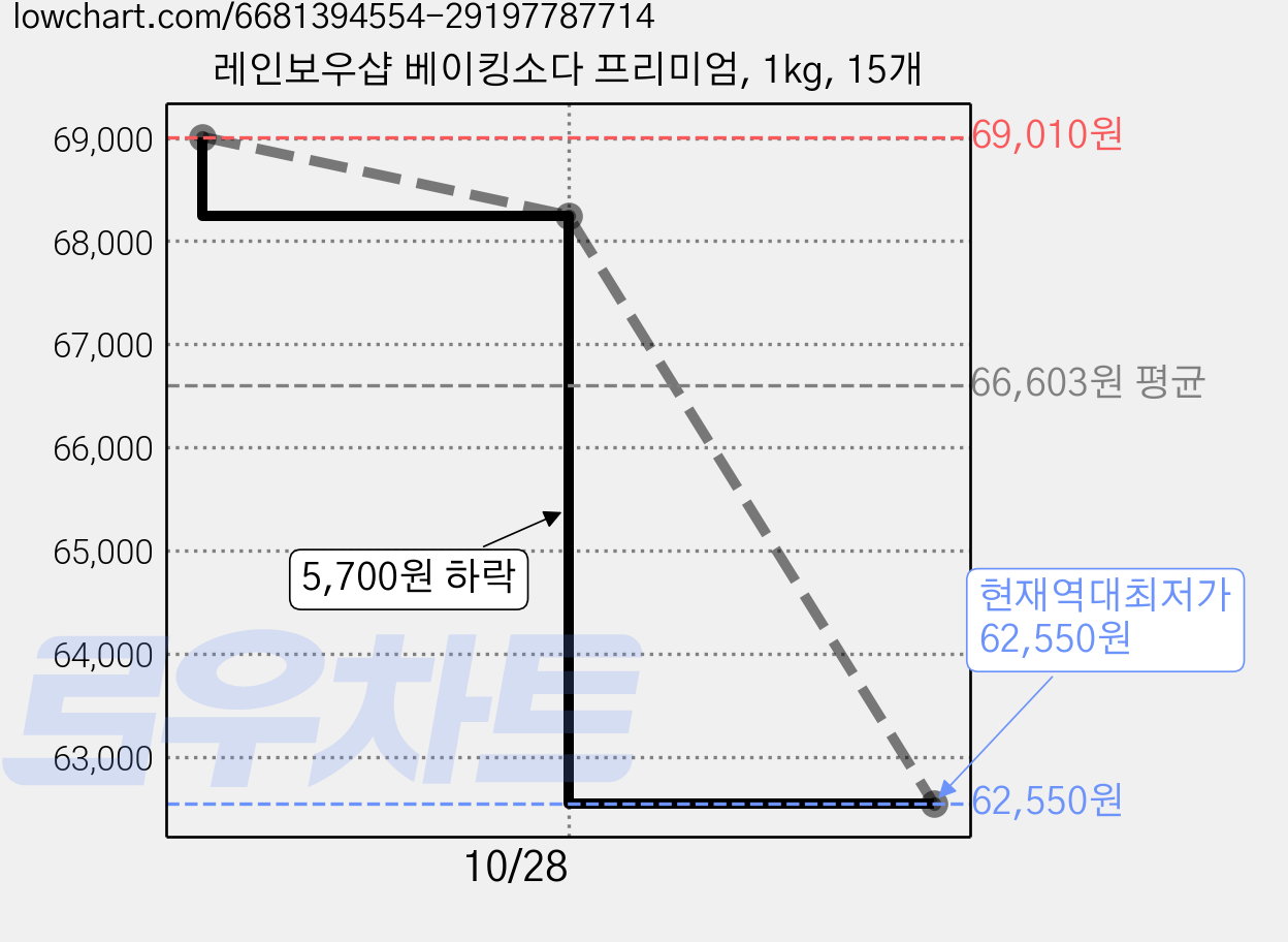 레인보우샵 베이킹소다 프리미엄, 1kg, 15개 가격 변동 차트, 현재가 62,550원, 역대최저가