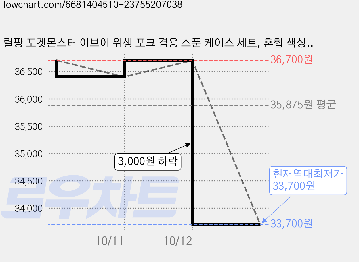 릴팡 포켓몬스터 이브이 위생 포크 겸용 스푼 케이스 세트, 혼합 색상, 포크 겸용 스푼 2p + 케이스 2p, 4세트 가격 변동 차트, 현재가 33,700원, 역대최저가