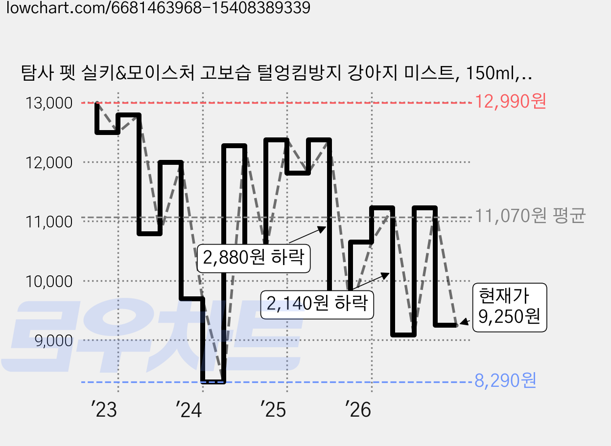 탐사 펫 실키&모이스처 고보습 털엉킴방지 강아지 미스트, 150ml, 1개 가격 변동 차트, 현재가 9,250원, 관측 최저가 7,860원