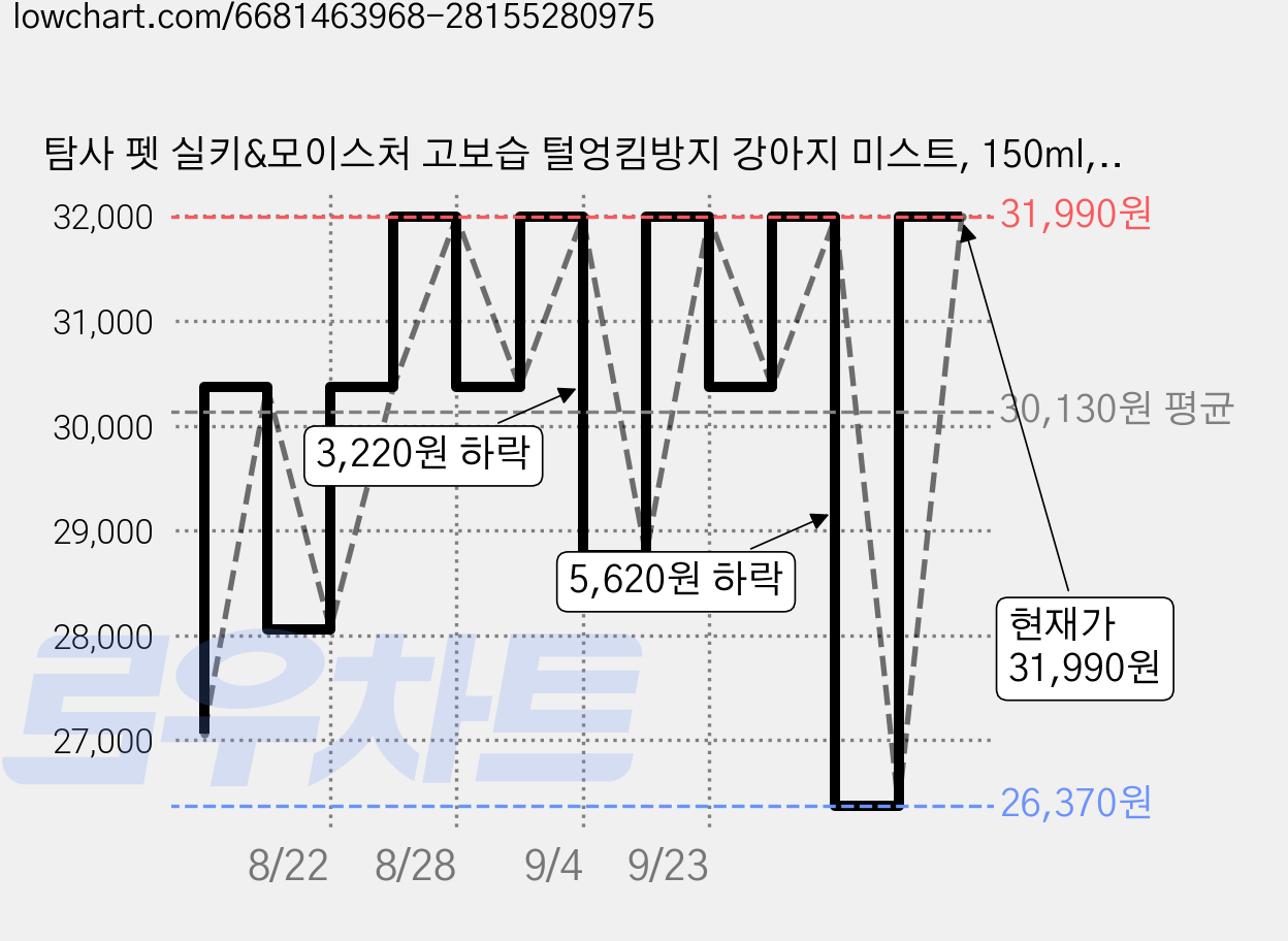 탐사 펫 실키&모이스처 고보습 털엉킴방지 강아지 미스트, 150ml, 3개 가격 변동 차트, 현재가 31,990원, 관측 최저가 26,370원