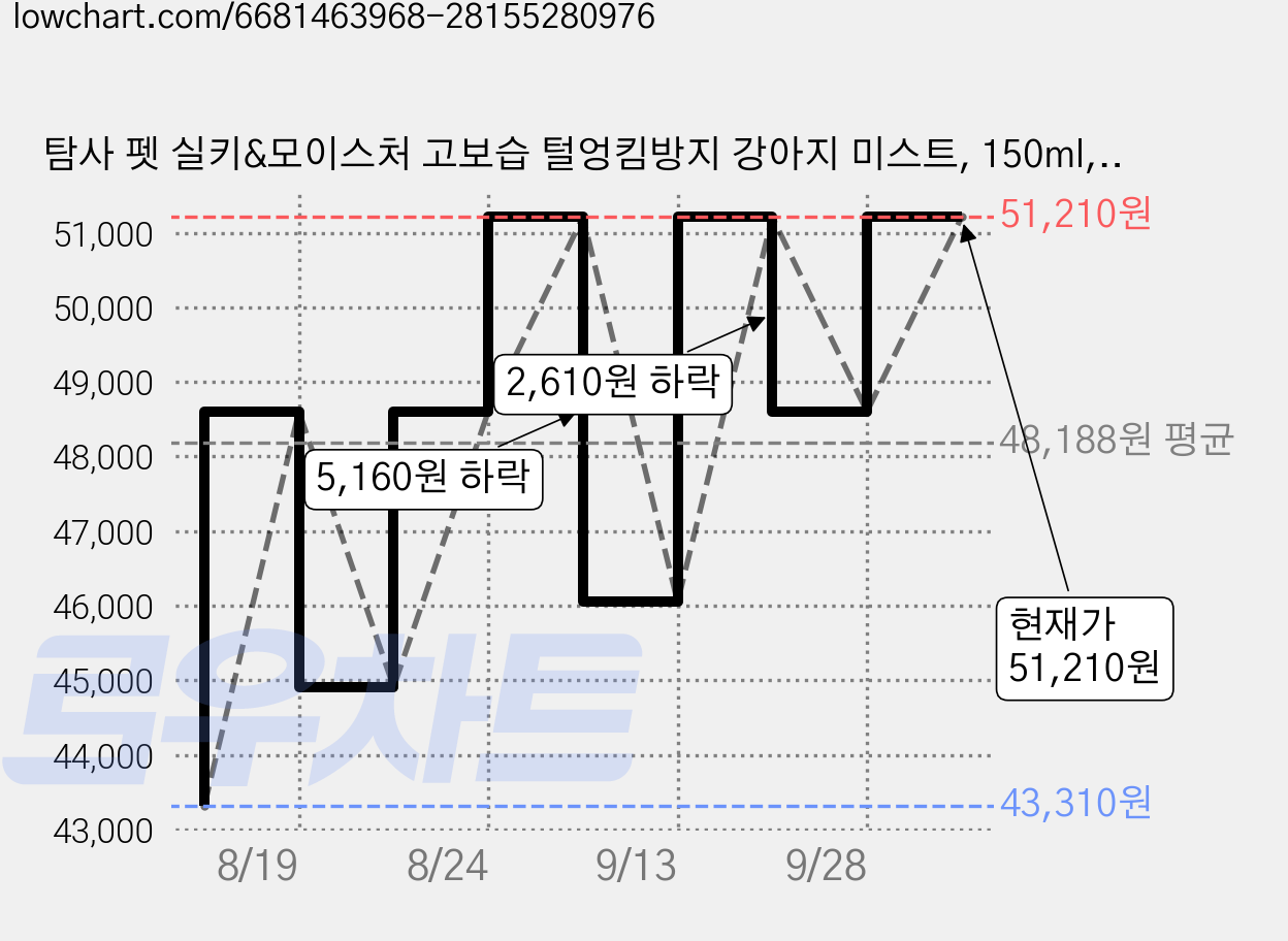 탐사 펫 실키&모이스처 고보습 털엉킴방지 강아지 미스트, 150ml, 5개 가격 변동 차트, 현재가 51,210원, 관측 최저가 42,210원