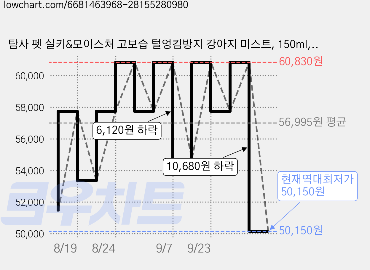 탐사 펫 실키&모이스처 고보습 털엉킴방지 강아지 미스트, 150ml, 6개 가격 변동 차트, 현재가 50,150원, 역대최저가