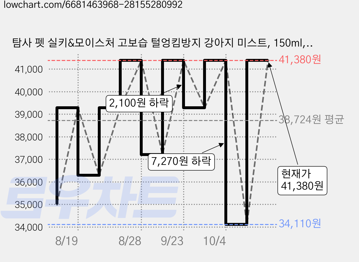 탐사 펫 실키&모이스처 고보습 털엉킴방지 강아지 미스트, 150ml, 4개 가격 변동 차트, 현재가 41,380원, 관측 최저가 34,110원