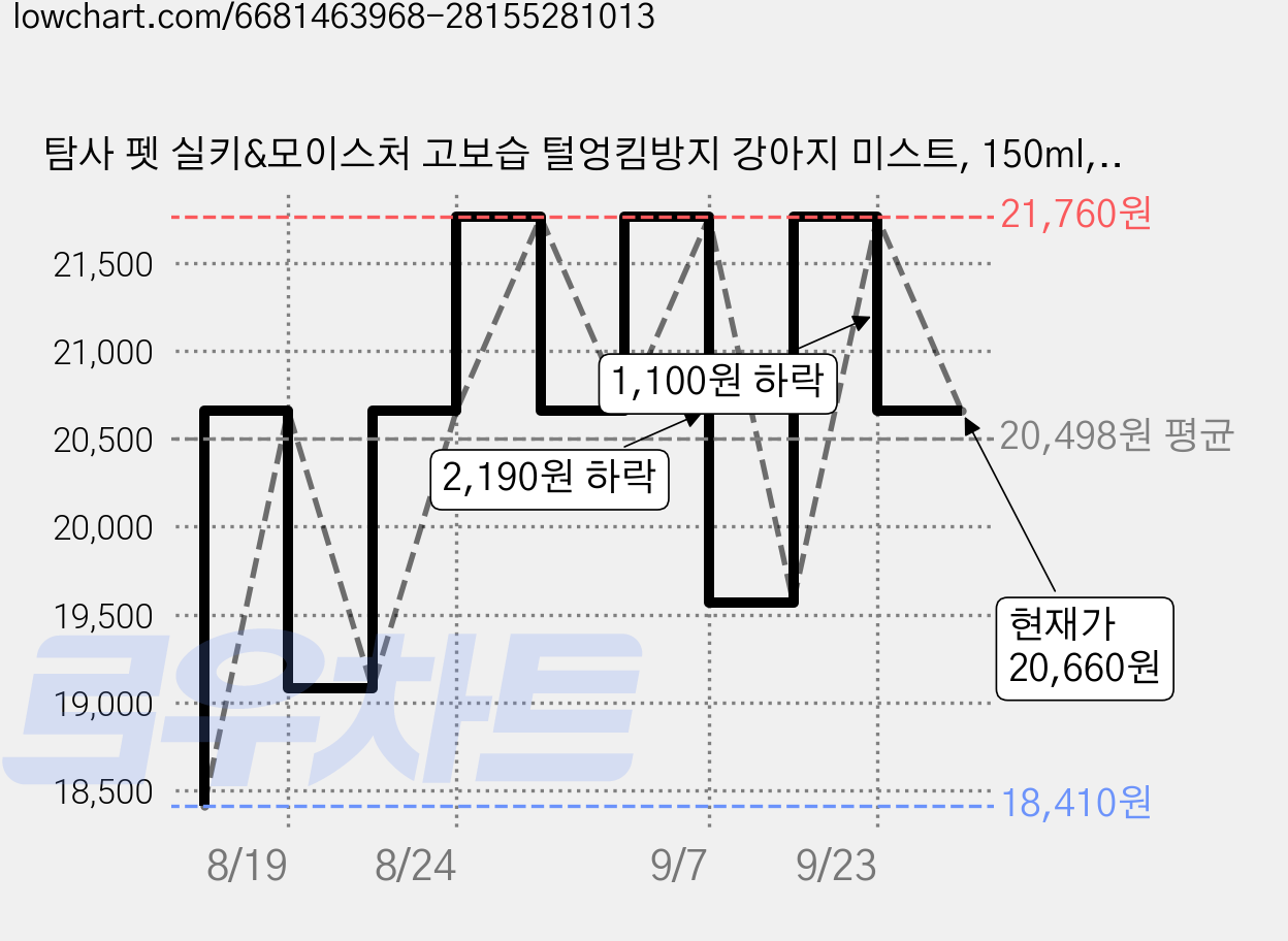 탐사 펫 실키&모이스처 고보습 털엉킴방지 강아지 미스트, 150ml, 2개 가격 변동 차트, 현재가 20,660원, 관측 최저가 18,410원