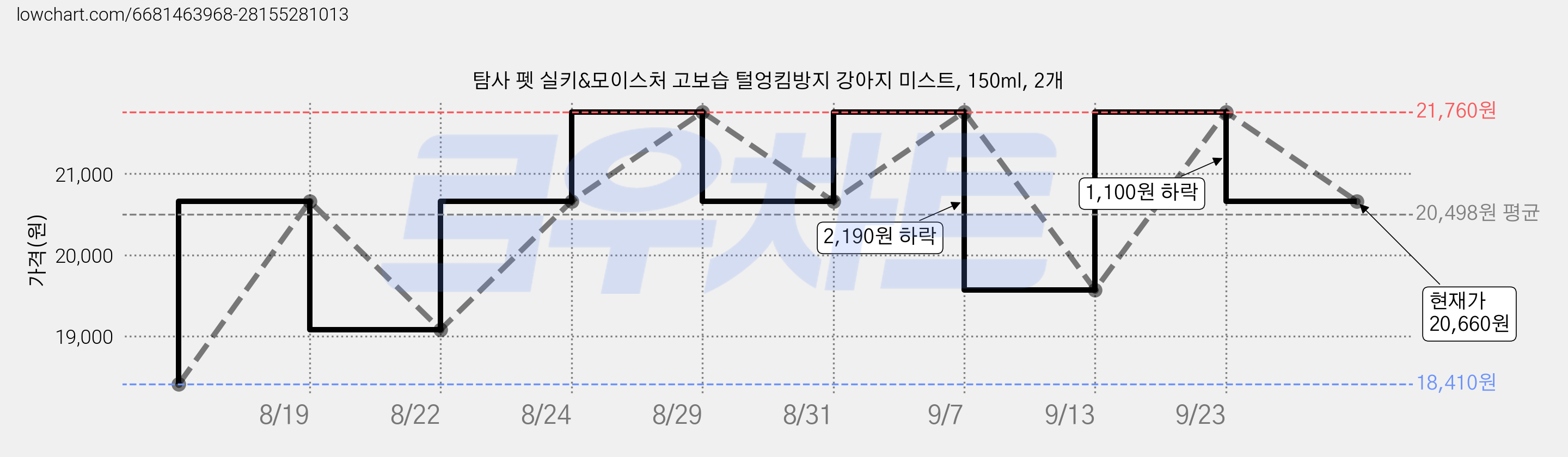 탐사 펫 실키&모이스처 고보습 털엉킴방지 강아지 미스트, 150ml, 2개 가격 변동 차트, 현재가 20,660원, 관측 최저가 18,410원