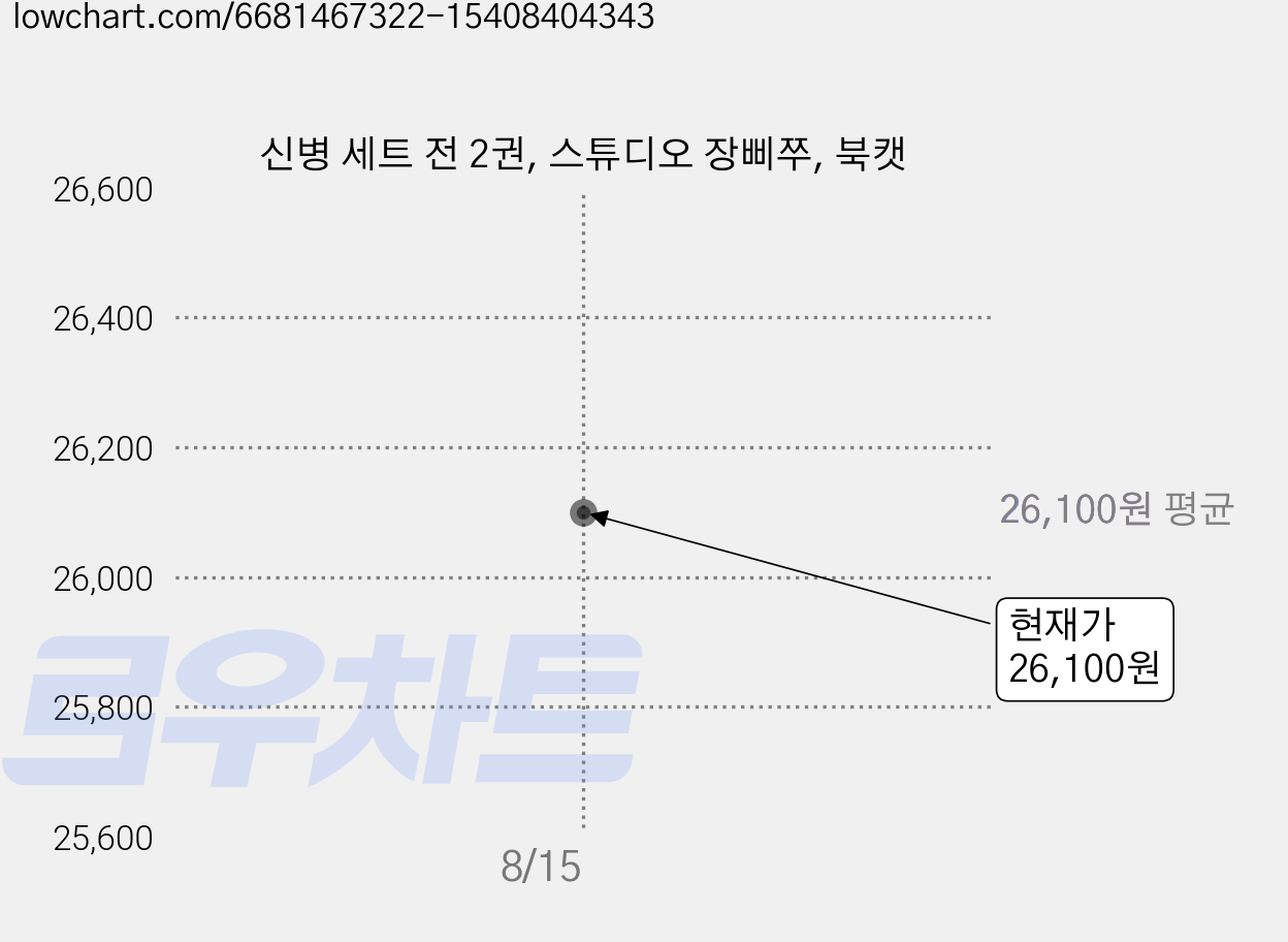 신병 세트 전 2권, 스튜디오 장삐쭈, 북캣 가격 변동 차트, 현재가 26,100원