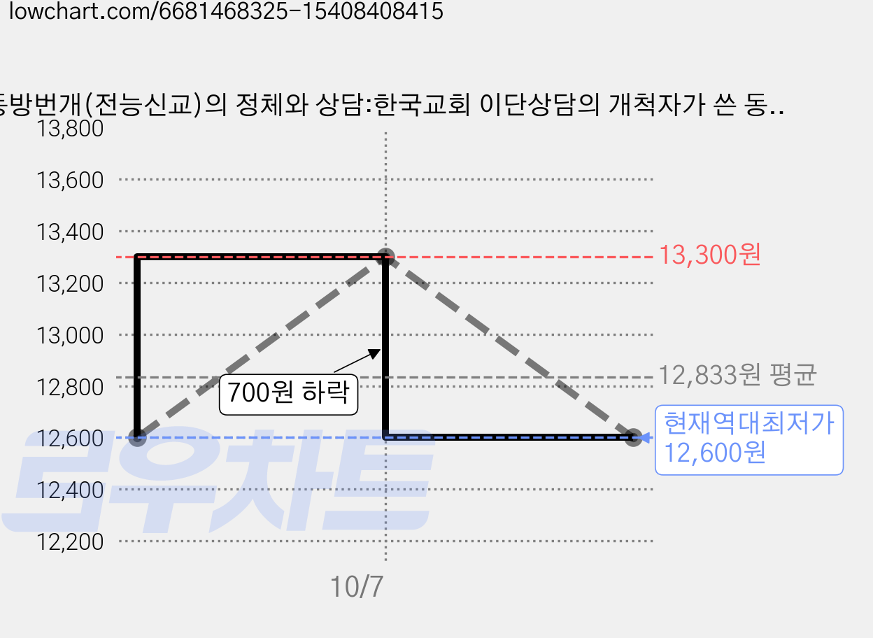 동방번개(전능신교)의 정체와 상담:한국교회 이단상담의 개척자가 쓴 동방번개 상담서, 기독교포털뉴스 가격 변동 차트, 현재가 12,600원, 역대최저가
