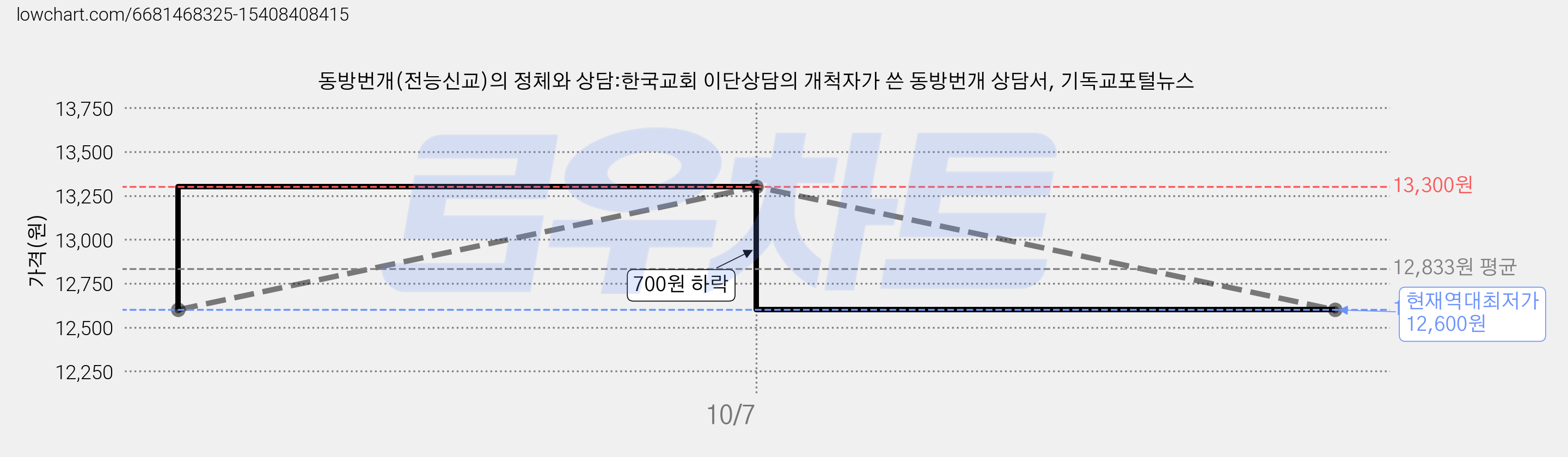 동방번개(전능신교)의 정체와 상담:한국교회 이단상담의 개척자가 쓴 동방번개 상담서, 기독교포털뉴스 가격 변동 차트, 현재가 12,600원, 역대최저가