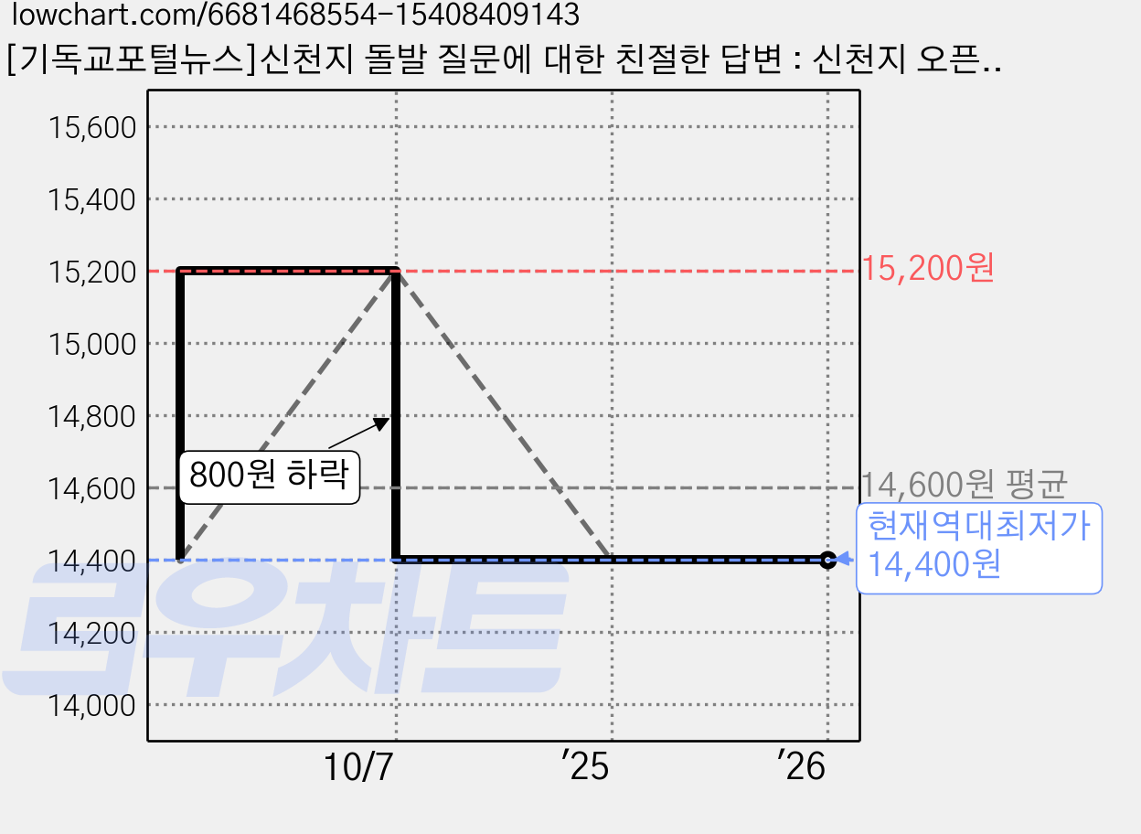 [기독교포털뉴스]신천지 돌발 질문에 대한 친절한 답변 : 신천지 오픈 전도 대응 매뉴얼 - 바이블백신센터 총서 시리즈 2, 기독교포털뉴스 가격 변동 차트, 현재가 14,400원, 역대최저가