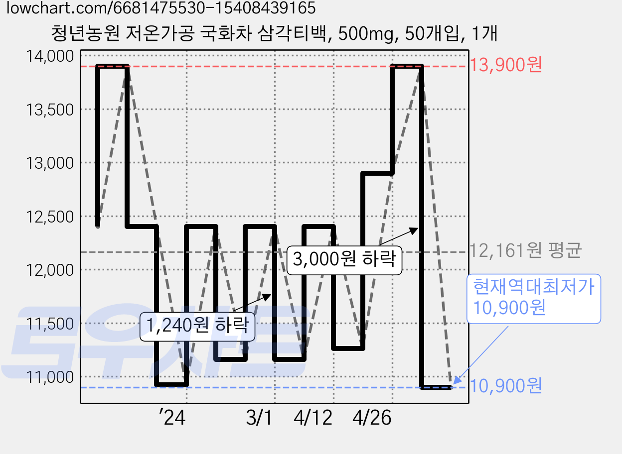 청년농원 저온가공 국화차 삼각티백, 500mg, 50개입, 1개 가격 변동 차트, 현재가 10,900원, 역대최저가
