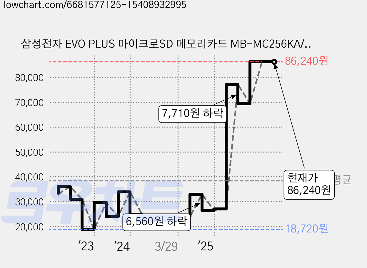 삼성전자 EVO PLUS 마이크로SD 메모리카드 MB-MC256KA/KR, 256GB, 1개 가격 변동 차트, 현재가 86,240원, 관측 최저가 18,720원