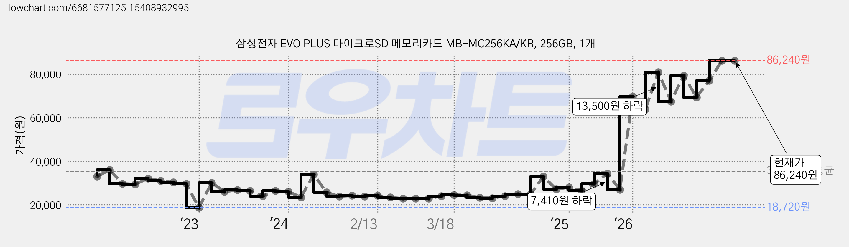 삼성전자 EVO PLUS 마이크로SD 메모리카드 MB-MC256KA/KR, 256GB, 1개 가격 변동 차트, 현재가 86,240원, 관측 최저가 18,720원