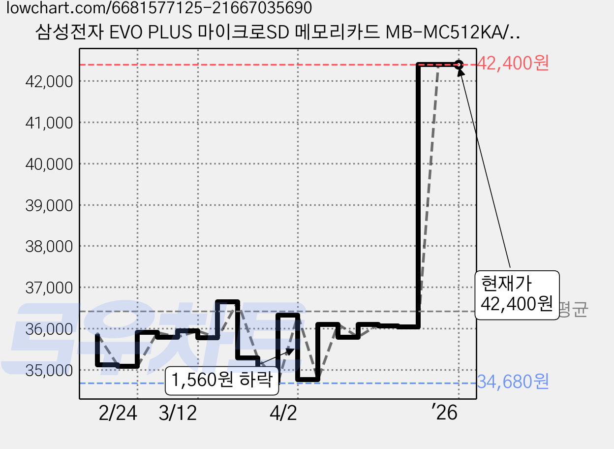 삼성전자 EVO PLUS 마이크로SD 메모리카드 MB-MC512KA/KR, 512GB 가격 변동 차트, 현재가 42,400원, 관측 최저가 34,650원