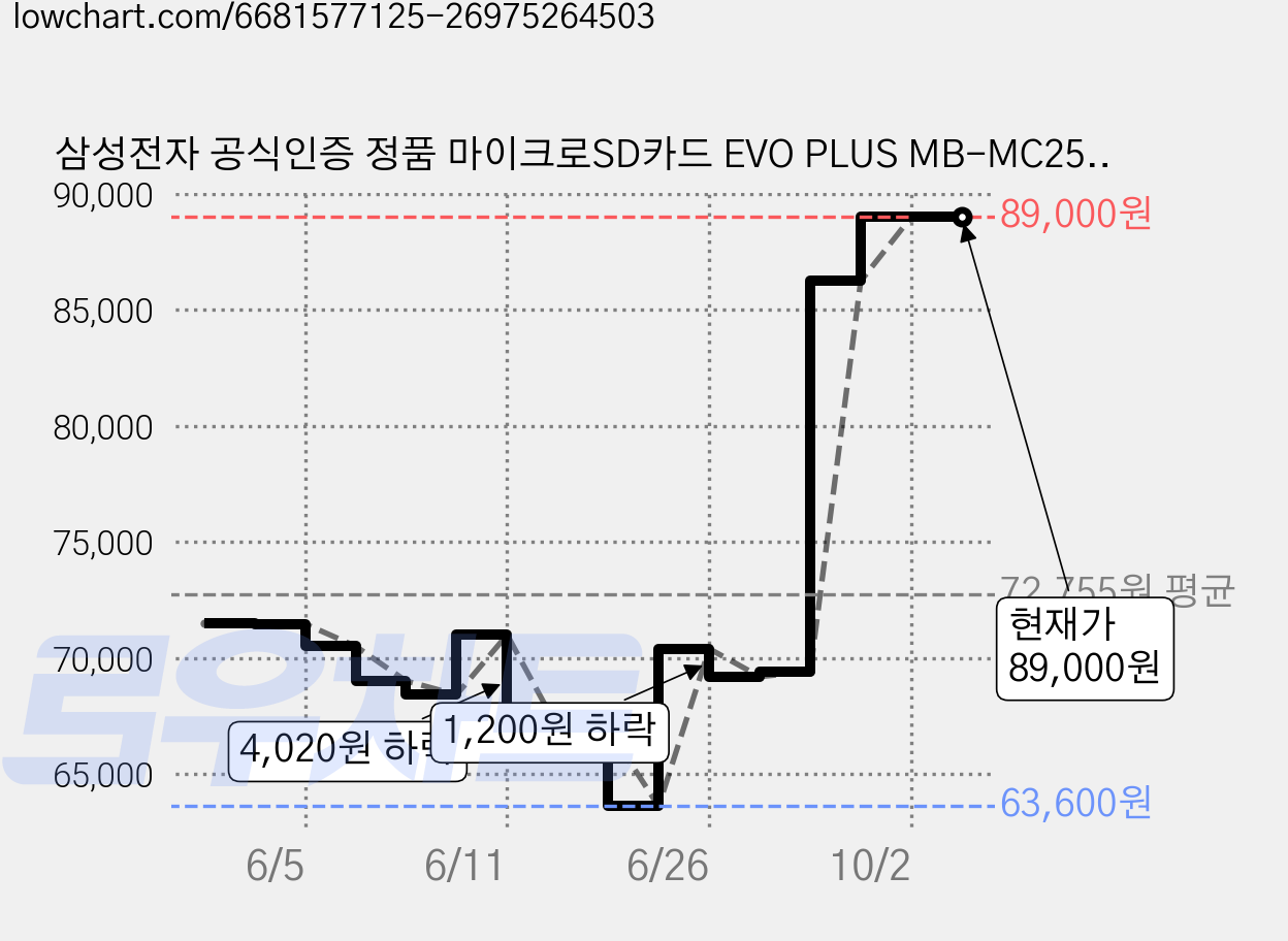 삼성전자 공식인증 정품 마이크로SD카드 EVO PLUS MB-MC256SA/KR, 256GB, 1개 가격 변동 차트, 현재가 89,000원, 관측 최저가 63,600원