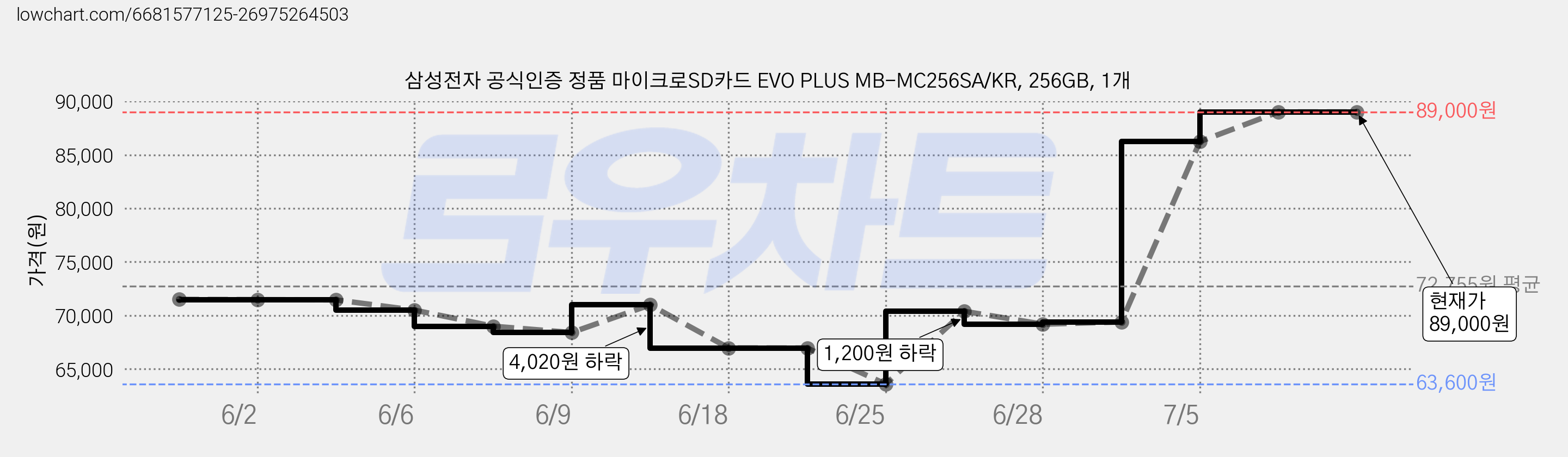 삼성전자 공식인증 정품 마이크로SD카드 EVO PLUS MB-MC256SA/KR, 256GB, 1개 가격 변동 차트, 현재가 89,000원, 관측 최저가 63,600원