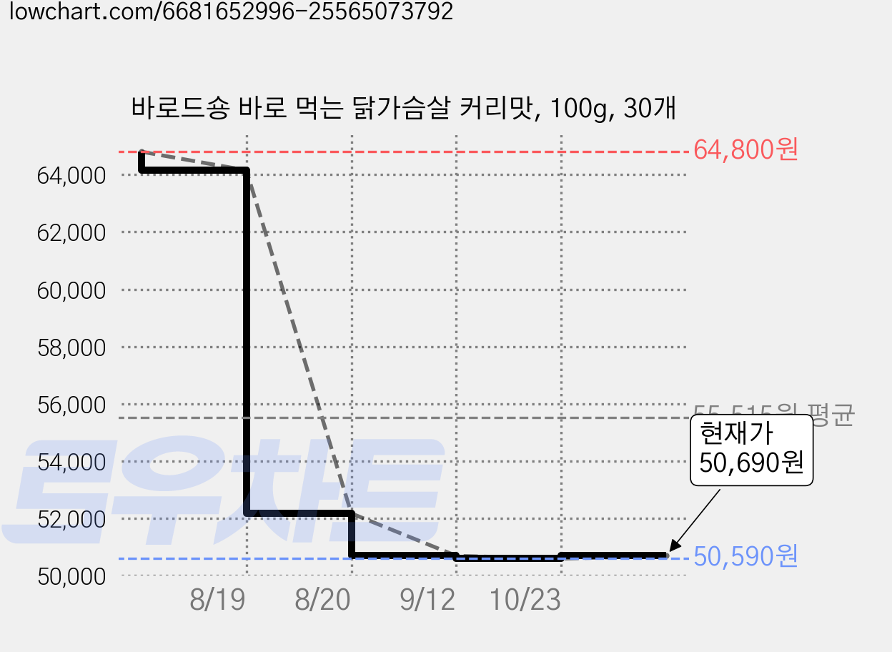 바로드숑 바로 먹는 닭가슴살 커리맛, 100g, 30개 가격 변동 차트, 현재가 50,690원, 관측 최저가 50,590원