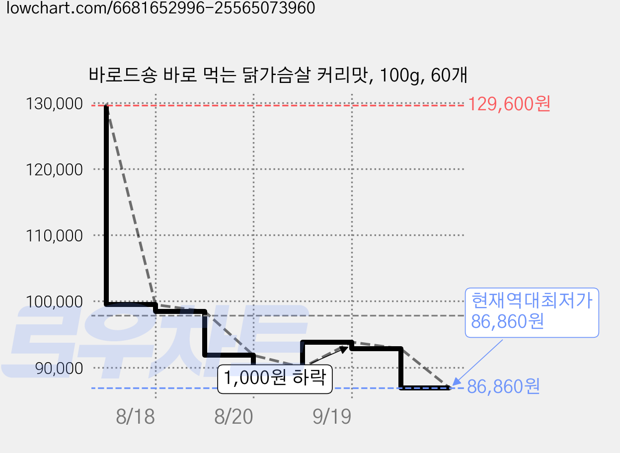 바로드숑 바로 먹는 닭가슴살 커리맛, 100g, 60개 가격 변동 차트, 현재가 86,860원, 역대최저가