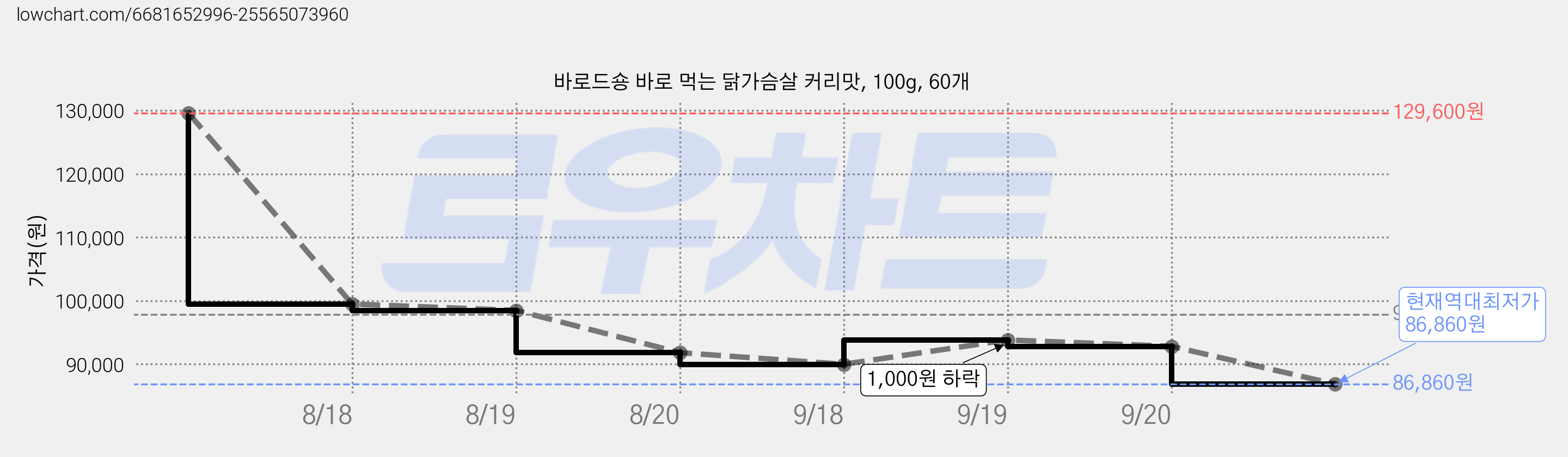 바로드숑 바로 먹는 닭가슴살 커리맛, 100g, 60개 가격 변동 차트, 현재가 86,860원, 역대최저가