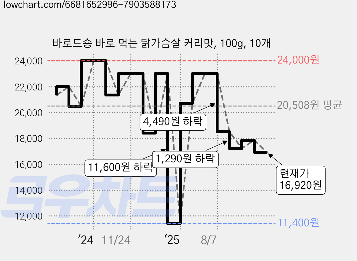 바로드숑 바로 먹는 닭가슴살 커리맛, 100g, 10개 가격 변동 차트, 현재가 16,920원, 관측 최저가 11,400원