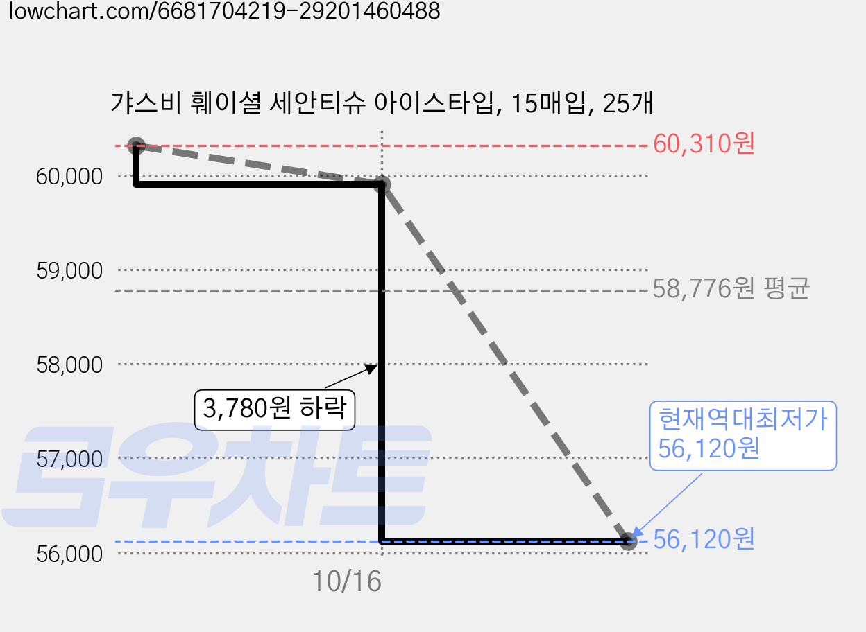 갸스비 훼이셜 세안티슈 아이스타입, 15매입, 25개 가격 변동 차트, 현재가 56,120원, 역대최저가