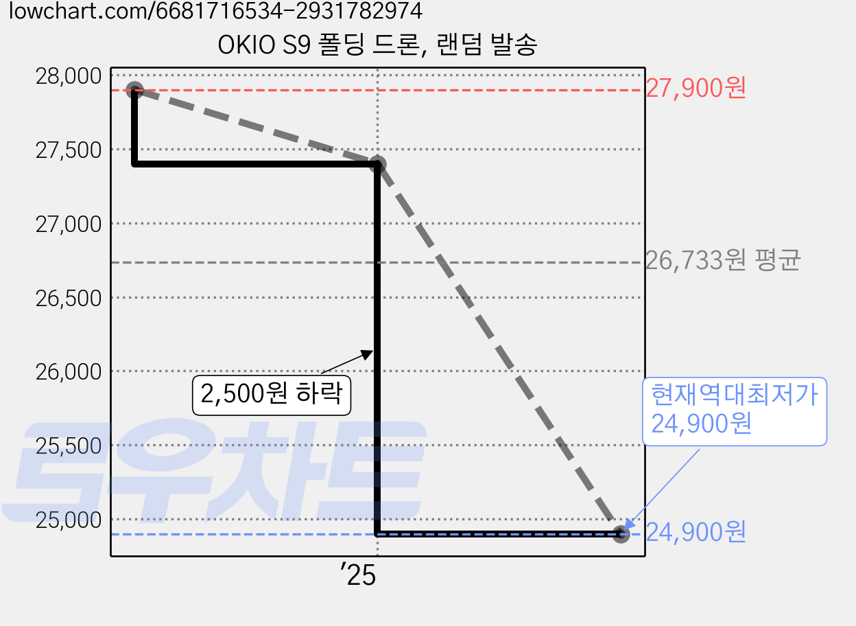 OKIO S9 폴딩 드론, 랜덤 발송 가격 변동 차트, 현재가 24,900원, 역대최저가