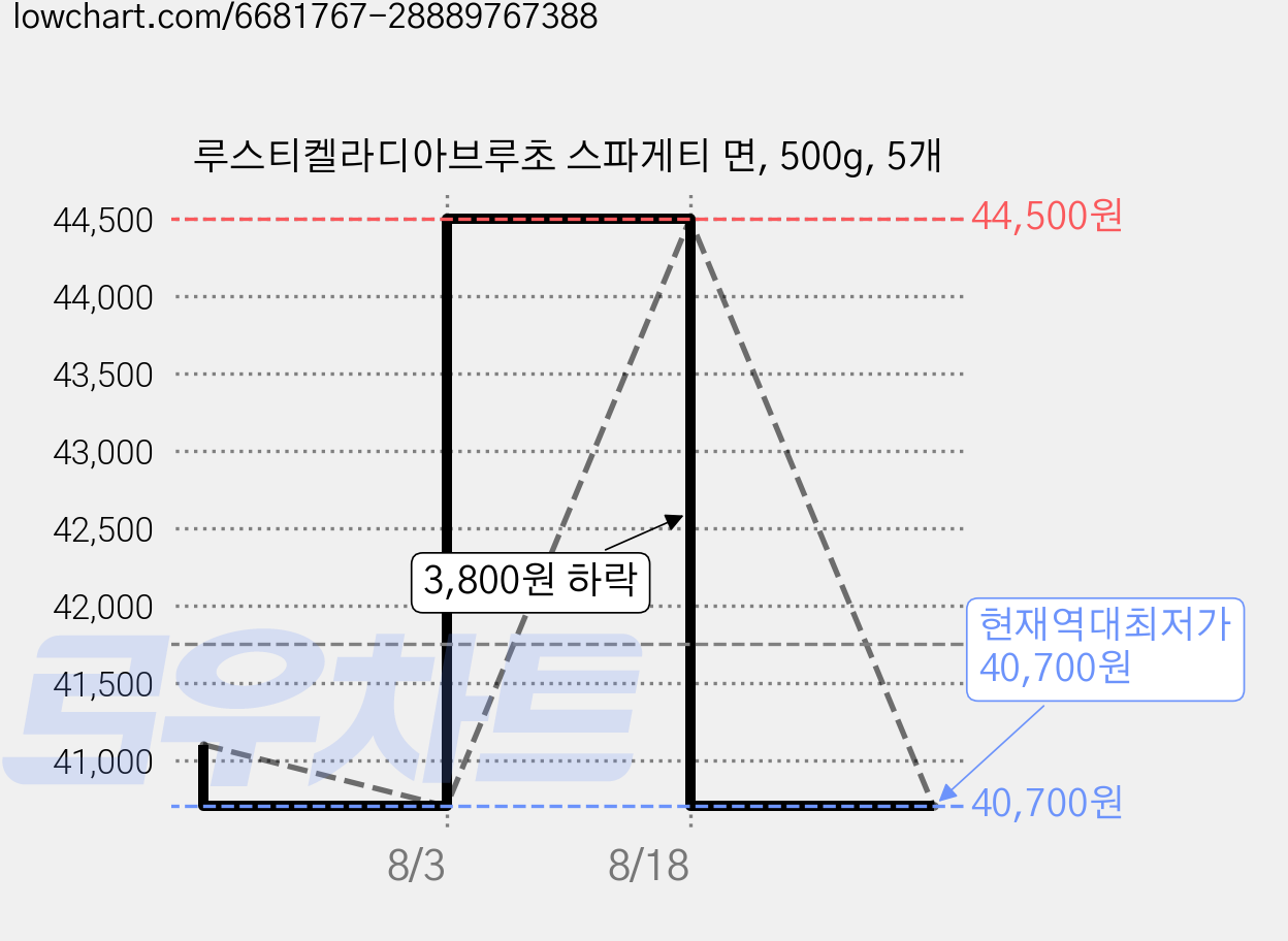 루스티켈라디아브루초 스파게티 면, 500g, 5개 가격 변동 차트, 현재가 40,700원, 역대최저가