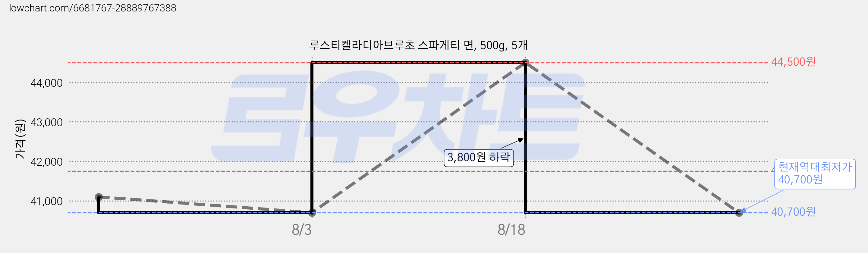 루스티켈라디아브루초 스파게티 면, 500g, 5개 가격 변동 차트, 현재가 40,700원, 역대최저가