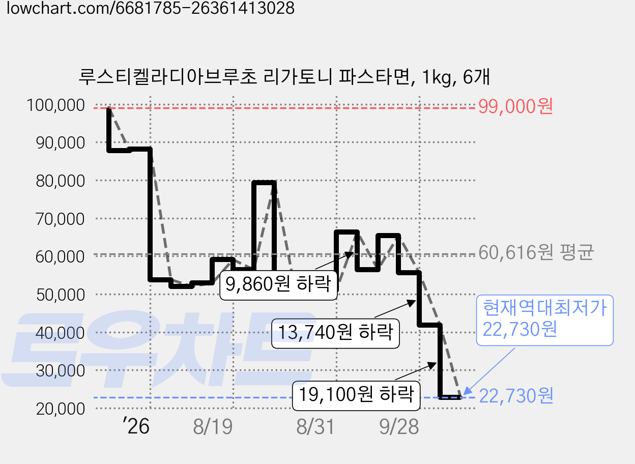 루스티켈라디아브루초 리가토니 파스타면, 1kg, 6개 가격 변동 차트, 현재가 22,730원, 역대최저가