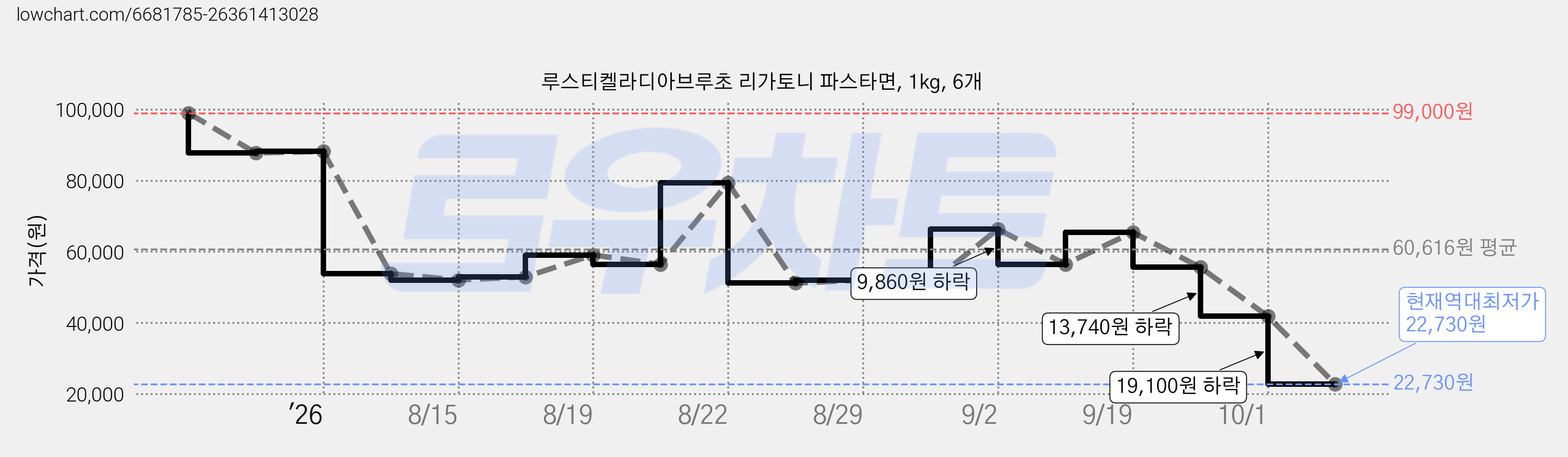 루스티켈라디아브루초 리가토니 파스타면, 1kg, 6개 가격 변동 차트, 현재가 22,730원, 역대최저가
